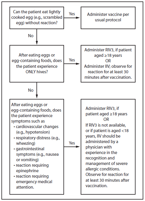 Contraindications To Vaccines Chart