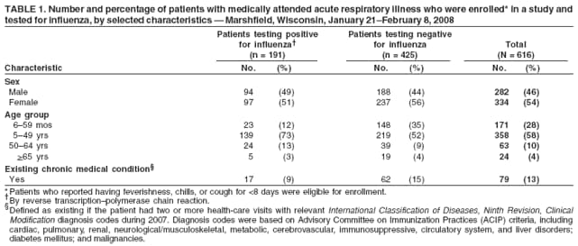 TABLE 1. Number and percentage of patients with medically attended acute respiratory illness who were enrolled* in a study and