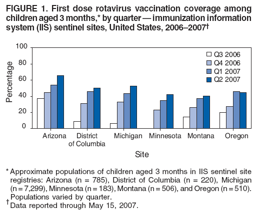 FIGURE 1. First dose rotavirus vaccination coverage among