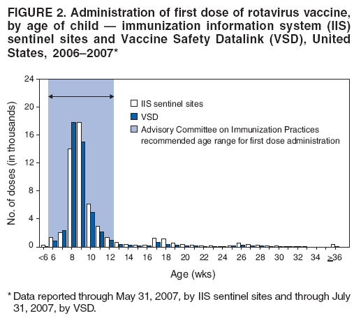 FIGURE 2. Administration of first dose of rotavirus vaccine,