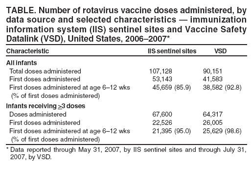 TABLE. Number of rotavirus vaccine doses administered, by
