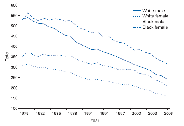Age-Adjusted Rates* of Death from Heart Disease, by Race and Sex —
United States, 1979–2006†