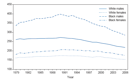 Age-Adjusted Death Rates* for Cancer, by Race and Sex 
United States, 19792006