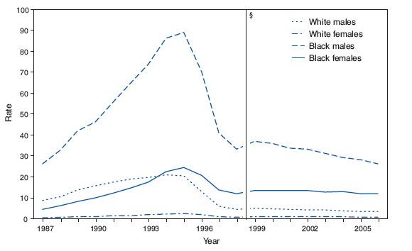 Age-Adjusted Death* Rates for Human Immunodeficiency Virus (HIV)
Disease, by Race and Sex  United States, 19872006