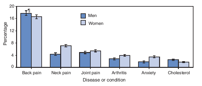 In 2007, approximately 38% of adults aged >18 years reported using CAM during the preceding 12 months.
Women (43%) were more likely than men (34%) to use CAM, and men and women differed in their use of CAM
for certain conditions. Women were more likely than men to use CAM for neck pain, arthritis, and anxiety; men
were more likely than women to use CAM to reduce cholesterol.