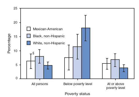 During 20052006, overall, non-Hispanic blacks had higher rates of depression (8.0%) than non-Hispanic whites (4.8%). Among persons living below the poverty level, non-Hispanic whites had higher rates of depression (18.0%) than Mexican-Americans (7.6%). Non-Hispanic blacks and non-Hispanic whites living below the poverty level had higher rates of depression than those with higher incomes, whereas rates of depression in Mexican-Americans did not vary by poverty status.