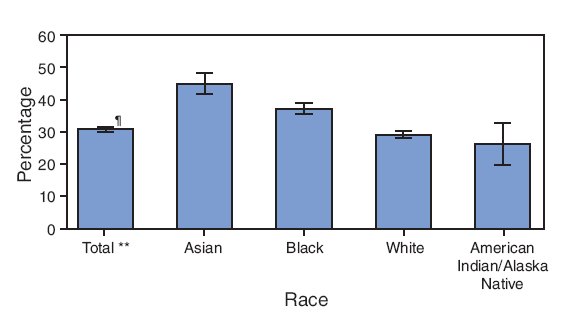 In 2007, an estimated three out of 10 U.S. school children (aged 5--17 years) did not miss a day of school because of 
illness or injury during the preceding 12 months. Asian children were less likely to miss school days because of illness or injury 
than black children, white children, or American Indian/Alaska Native children. Approximately 4% of children missed 11 or 
more days of school