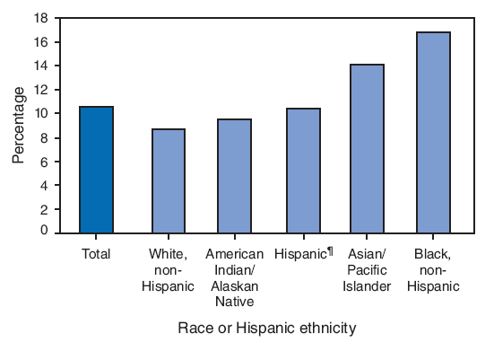 Small For Gestational Age Chart