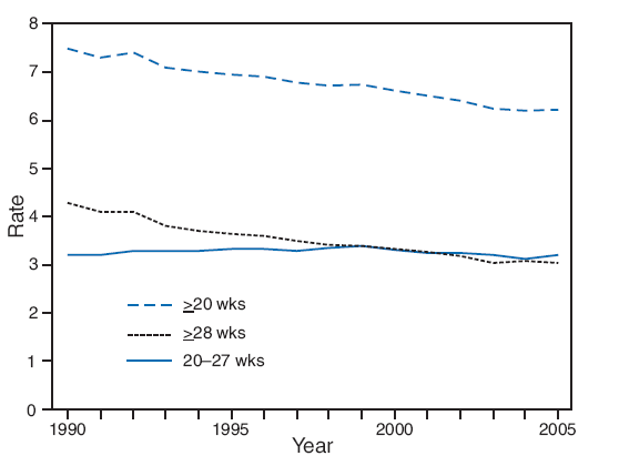 In 2005, the fetal mortality rate in the United States was 6.2 fetal deaths of 
<U>></U>20 weeks' gestation per 1,000 live births and 
fetal deaths. From 1990 to 2003, the rate declined 17% because of a decrease in late fetal deaths 
(<U>></U>28 weeks' gestation); the fetal mortality rate for 20--27 weeks' gestation did not decline. From 2003 to 2005, the rate did not decline for either 
gestational age grouping.