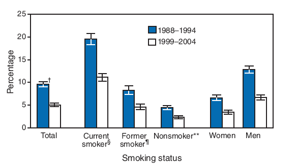Although the overall prevalence of moderate and severe periodontitis declined substantially among adults aged 20--64 
years, from nearly 10% during 1988--1994 to 5% during 1999--2004, current smokers continued to be nearly five times as likely 
to have periodontitis compared with nonsmokers. Approximately 19% of current smokers had periodontitis during 
1988--1994, compared with 4% of nonsmokers. The prevalence of periodontitis decreased substantially for all adults regardless of 
smoking status to 11% for smokers and 2% for nonsmokers during 1999--2004. Likewise, periodontitis decreased regardless of sex, 
and men remained twice as likely to have periodontitis as women.