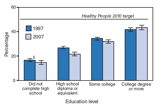 In 1997 and 2007, the percentage of adults aged 
≥25 years who reported regular leisure-time physical activity increased 
with level of education. In 2007, persons with a college degree or more were nearly three times as likely to report regular 
leisure-time physical activity (43.4%) as those who did not complete high school (14.9%). However, regardless of education 
level, from 1997 to 2007 no progress was made toward meeting the 
<I>Healthy People 2010</I> target of 50% of persons reporting 
regular leisure-time physical activity (objective 22-2).
