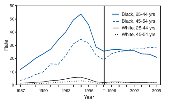 In 2005, HIV disease was the third leading cause of death for black women aged 25--44 years and the fourth leading cause 
of death for black women aged 45--54 years. Among all women, HIV disease mortality increased during 1987--1995, 
then decreased until 1998. From 1998 to 2005, HIV disease mortality for black women aged 25--44 years decreased to 
20.7 deaths per 100,000 population in 2005, and the rate for black women aged 45--54 years increased to 27.9 deaths 
per 100,000. Death rates for white women in these age groups were less than one tenth those for black women in 2005.
