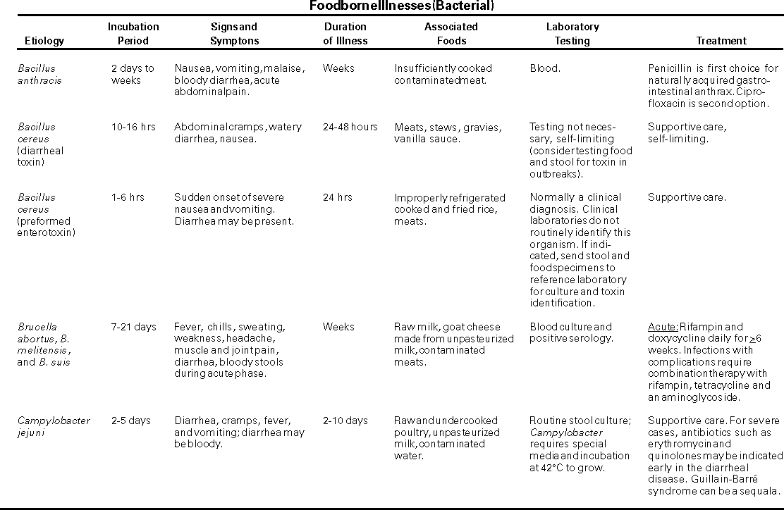 Diet Chart For Diarrhea Patient