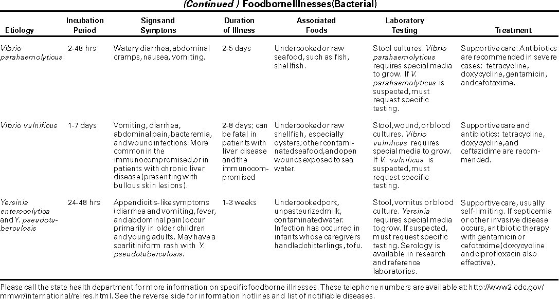 Foodborne Illness Chart