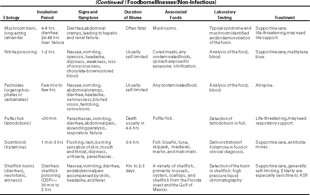 Foodborne Pathogens Chart