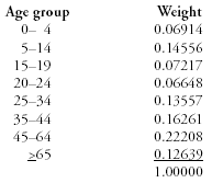 Age Group Weight