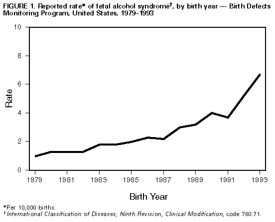 fetal alcohol syndrome statistics