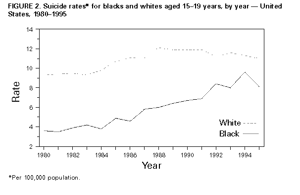 Suicide Among Black Youths United States