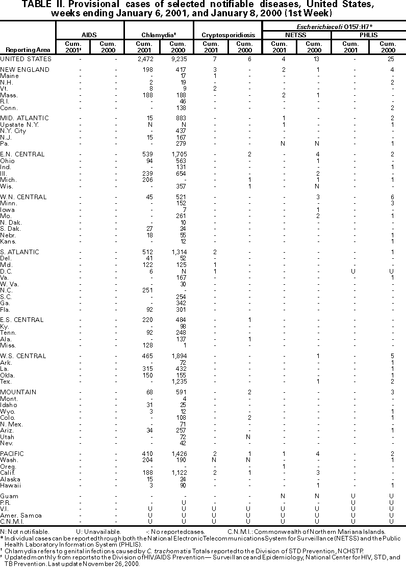 Table II