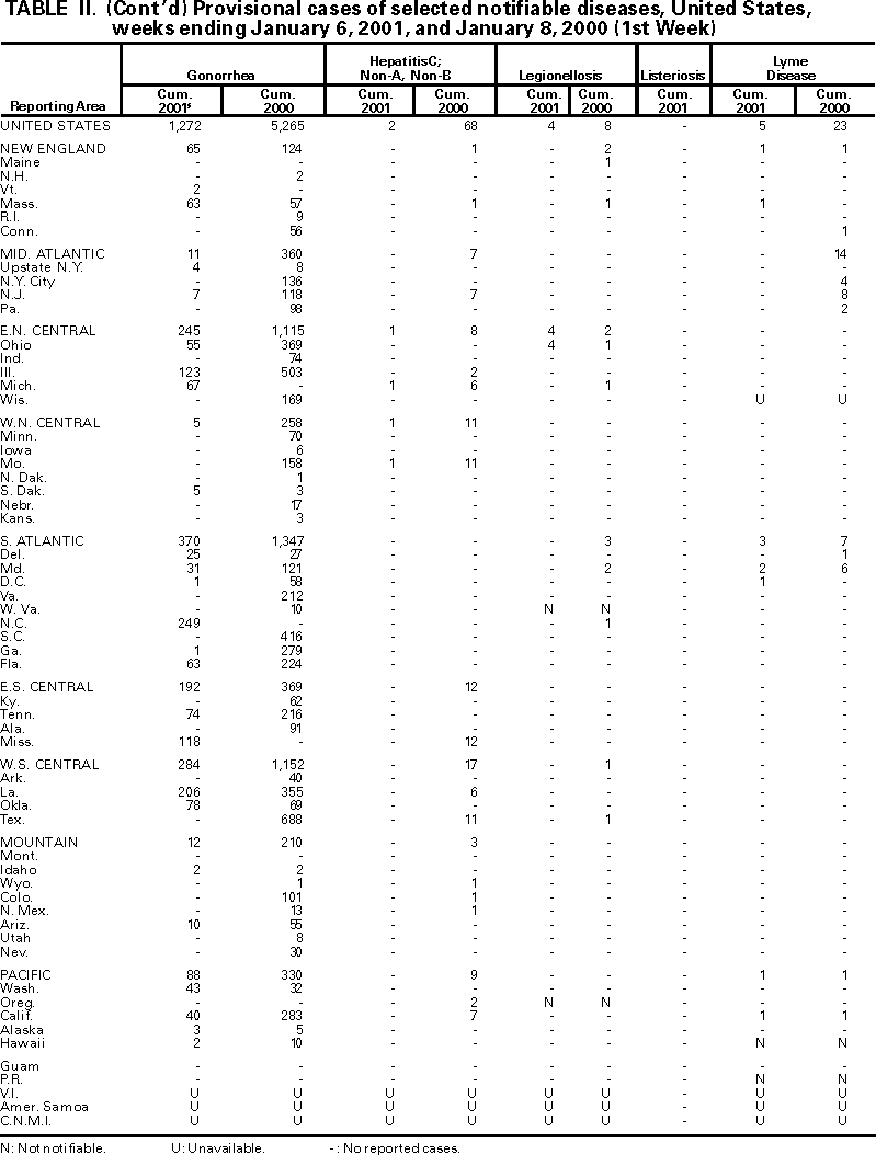 Table II