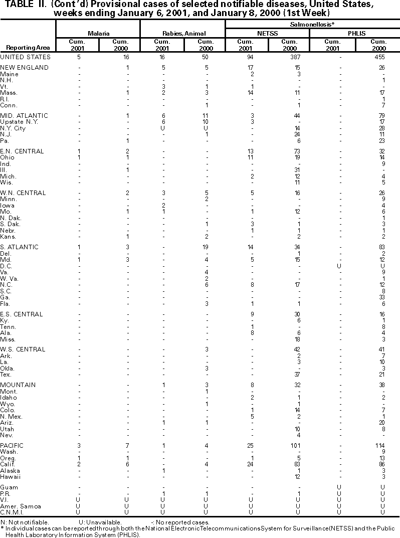 Table II