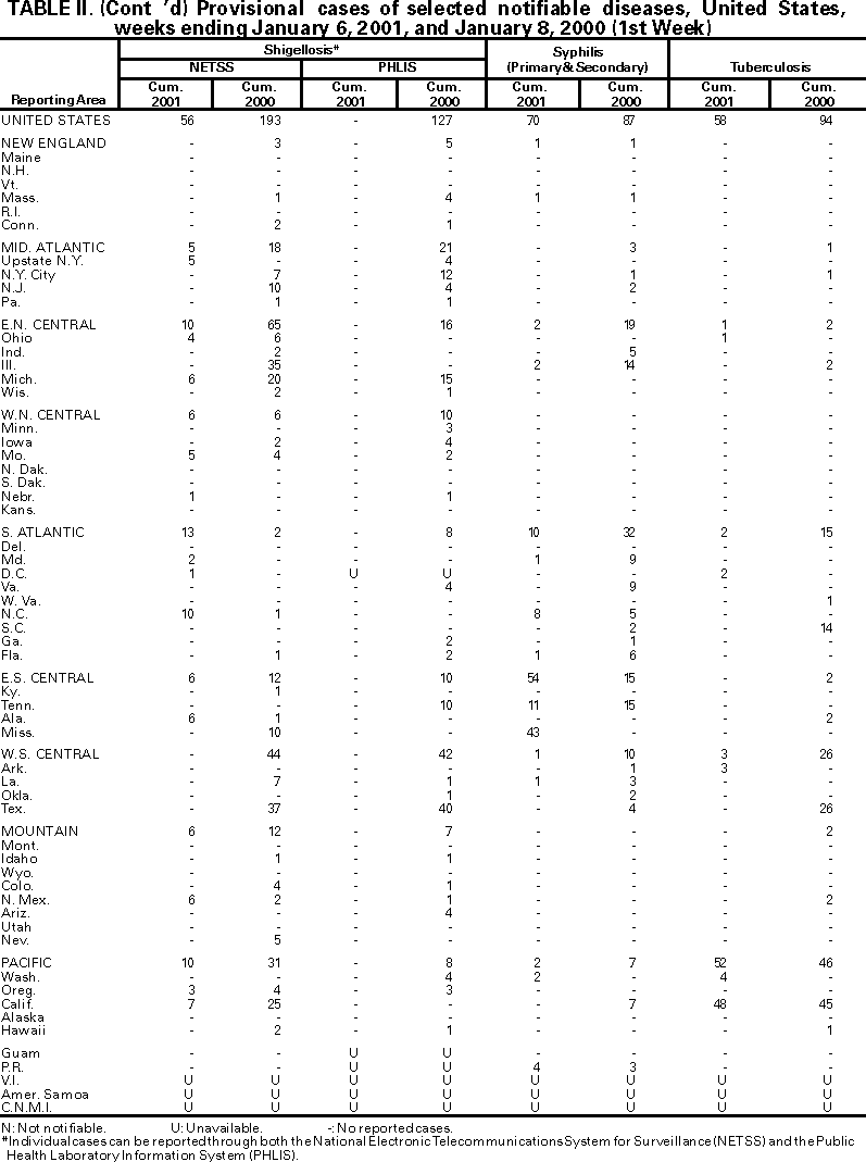 Table II
