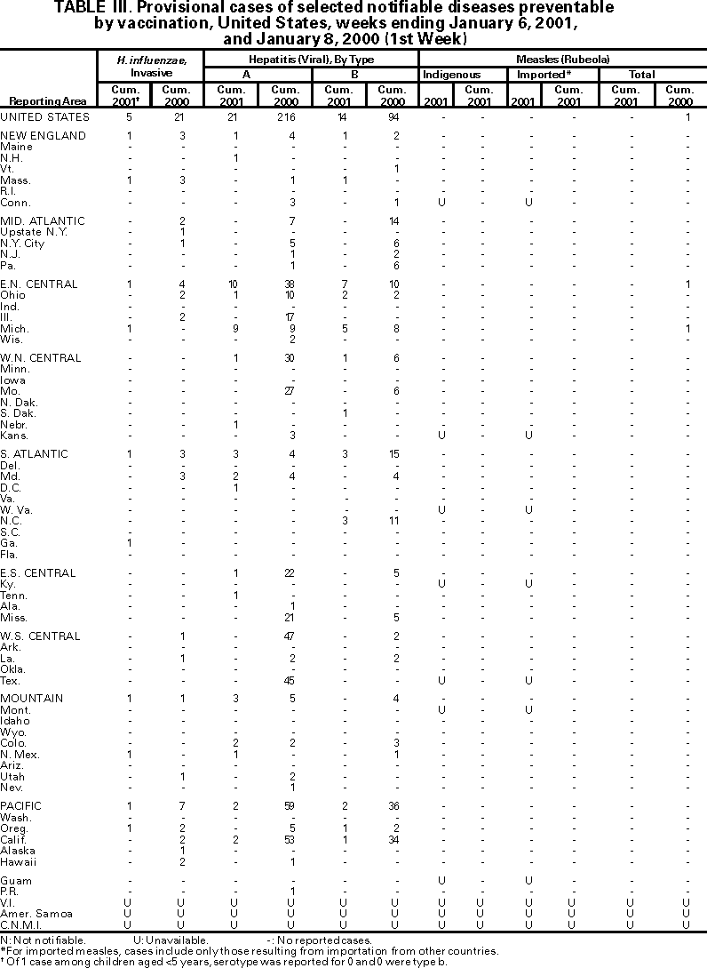 Table III
