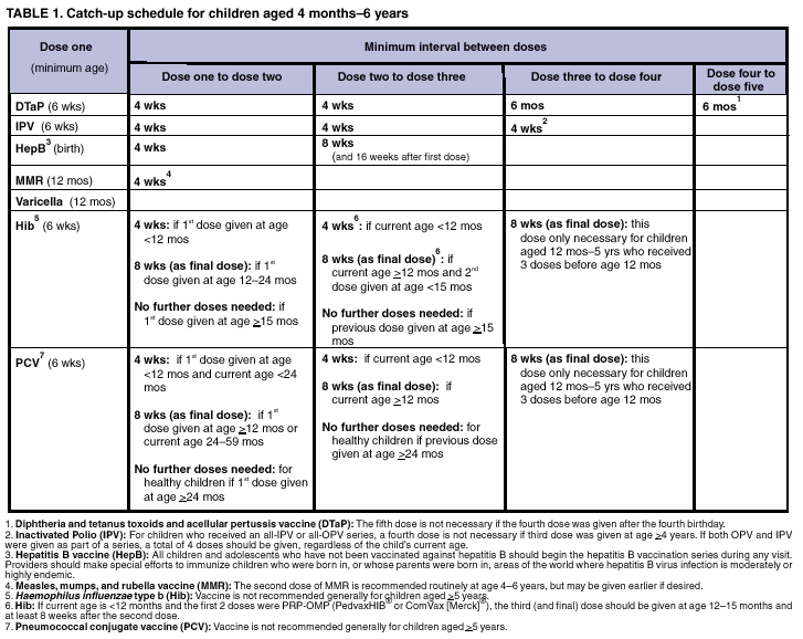 Neonatal Vaccination Chart