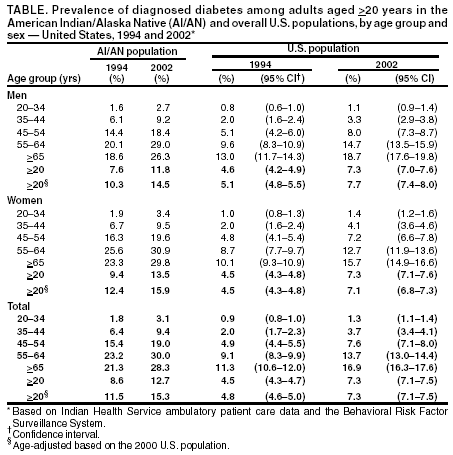 Status and Trends in the Education of American Indians and Alaska Natives:  2008 – 1.3. American Indian and Alaska Native Tribes