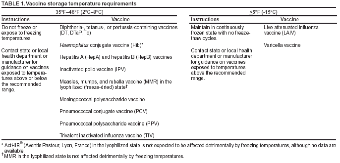 Vaccine Temperature Monitoring Chart