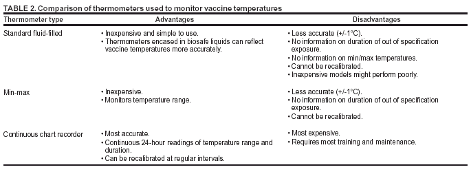 Vaccine Storage Temperature Chart