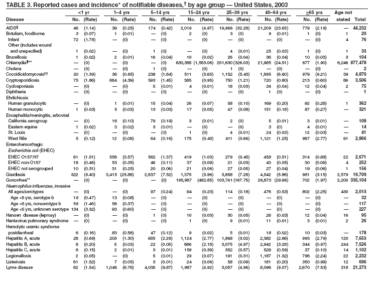 Tolerable Upper Limit Chart