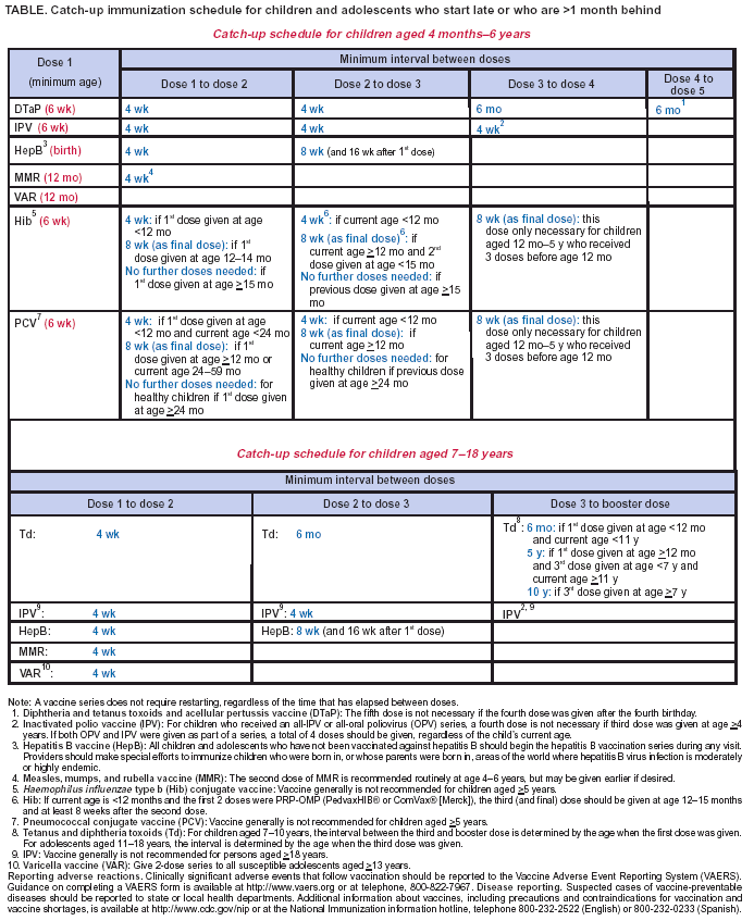 Florida Immunization Chart