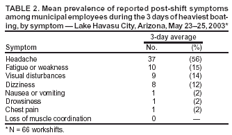 Carbon Monoxide Levels Chart