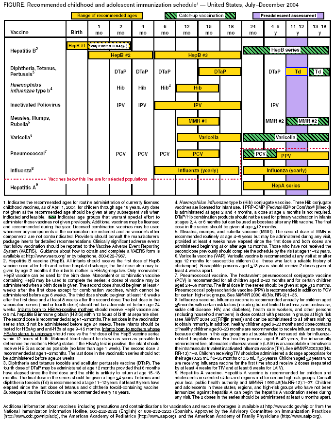 American Academy Of Pediatrics Immunization Chart