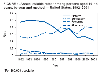 eksplodere hellig Indsigtsfuld Methods of Suicide Among Persons Aged 10--19 Years --- United States,  1992--2001