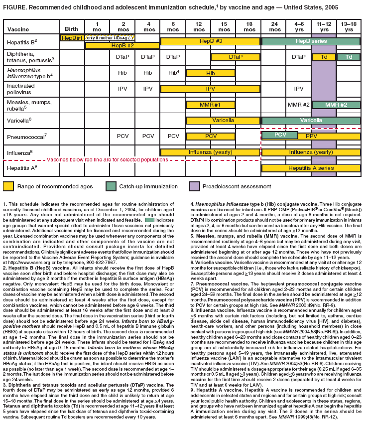 Immunization Schedule Chart Download