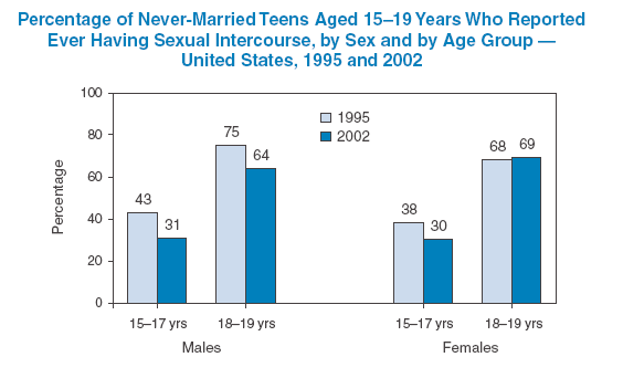 Statistics On Virginity Of Teenagers 76