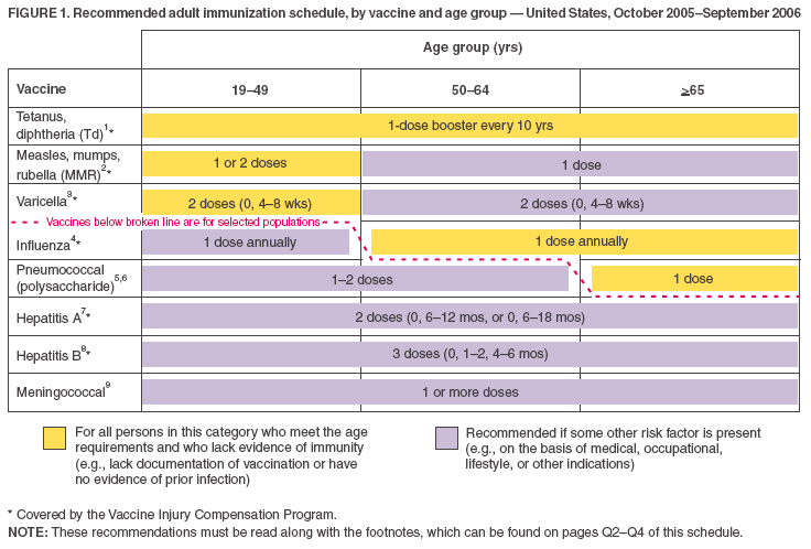 Pregnancy Vaccination Chart