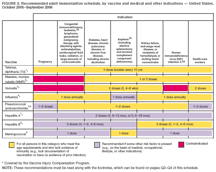 Booster Dose Chart