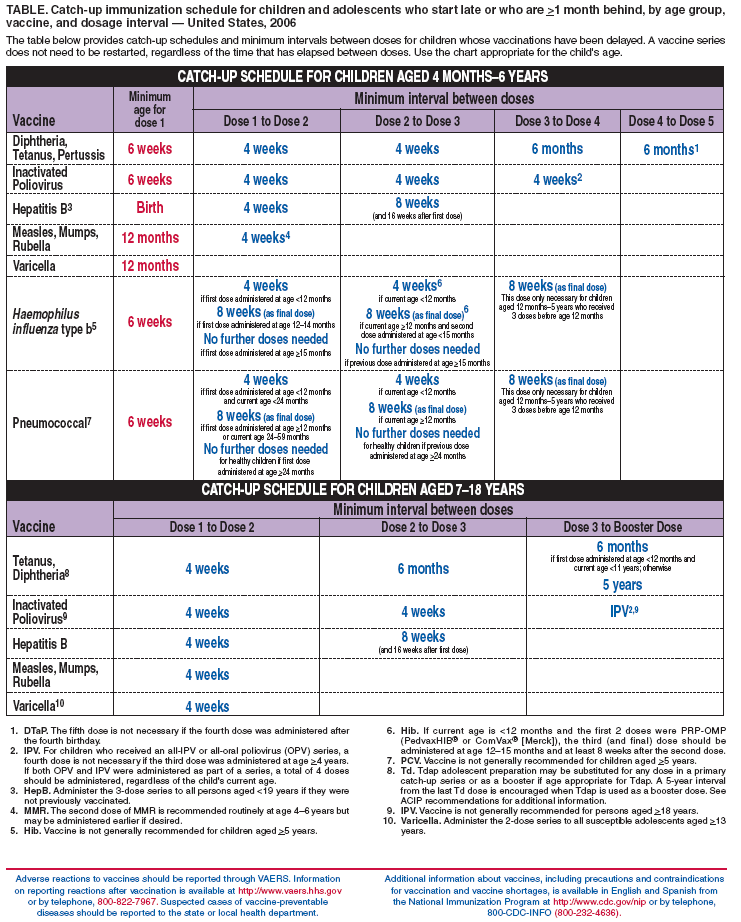 Contraindications To Vaccines Chart