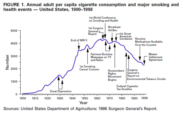 Image result for cigaretter use decline