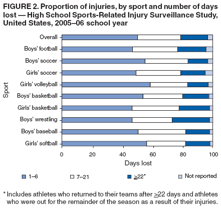 Sports-Related Injuries Among High School Athletes --- United States, 2005--06 School Year
