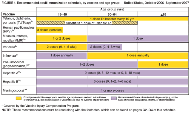 Recommended Adult Immunization Schedule --- United States ...