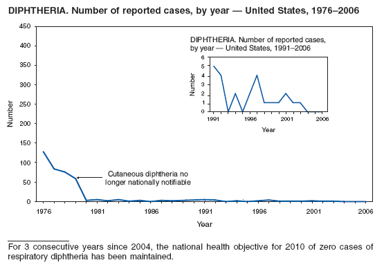 DIPHTHERIA. Number of reported cases, by year — United States, 1976–2006