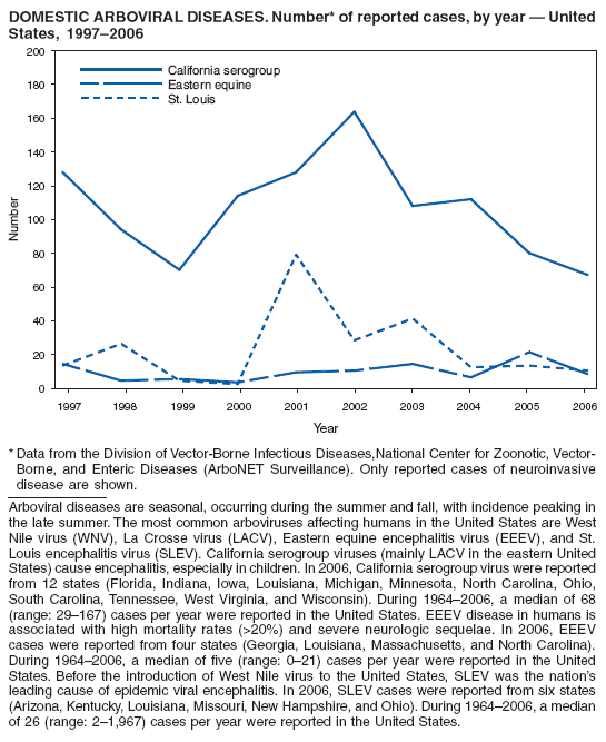 DOMESTIC ARBOVIRAL DISEASES. Number* of reported cases, by year — United States, 1997–2006