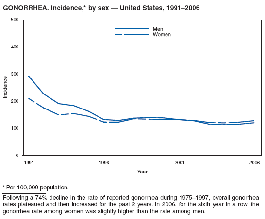 GONORRHEA. Incidence,* by sex — United States, 1991–2006