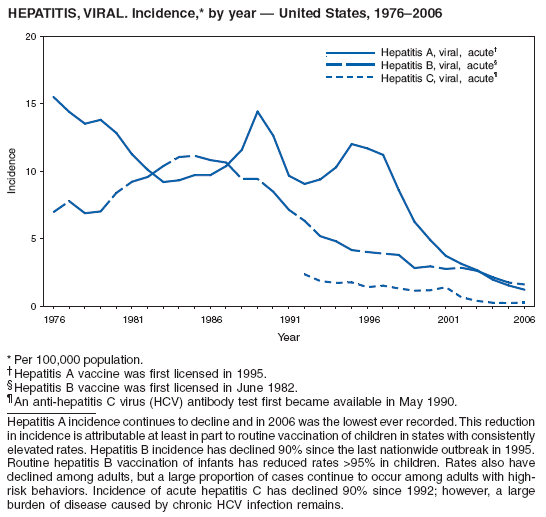 HEPATITIS, VIRAL. Incidence,* by year — United States, 1976–2006