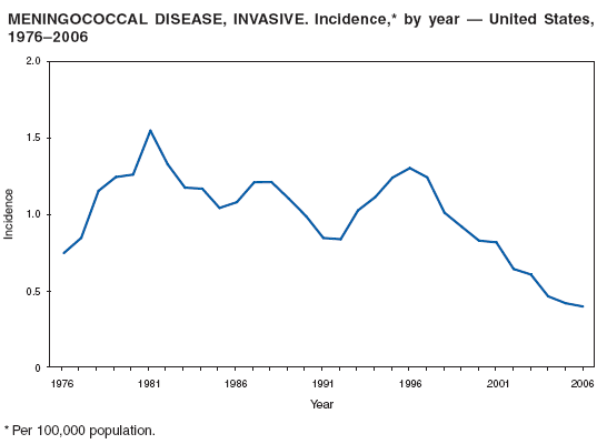 MENINGOCOCCAL DISEASE, INVASIVE. Incidence,* by year — United States,
1976–2006