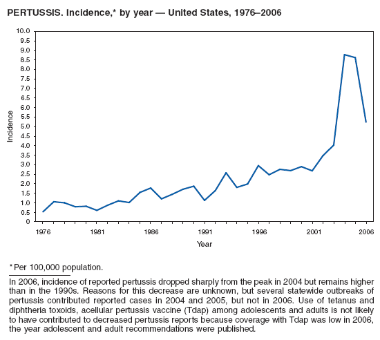 PERTUSSIS. Incidence,* by year — United States, 1976–2006